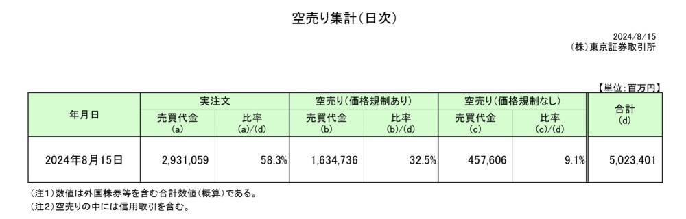 空頭銷售略有下降