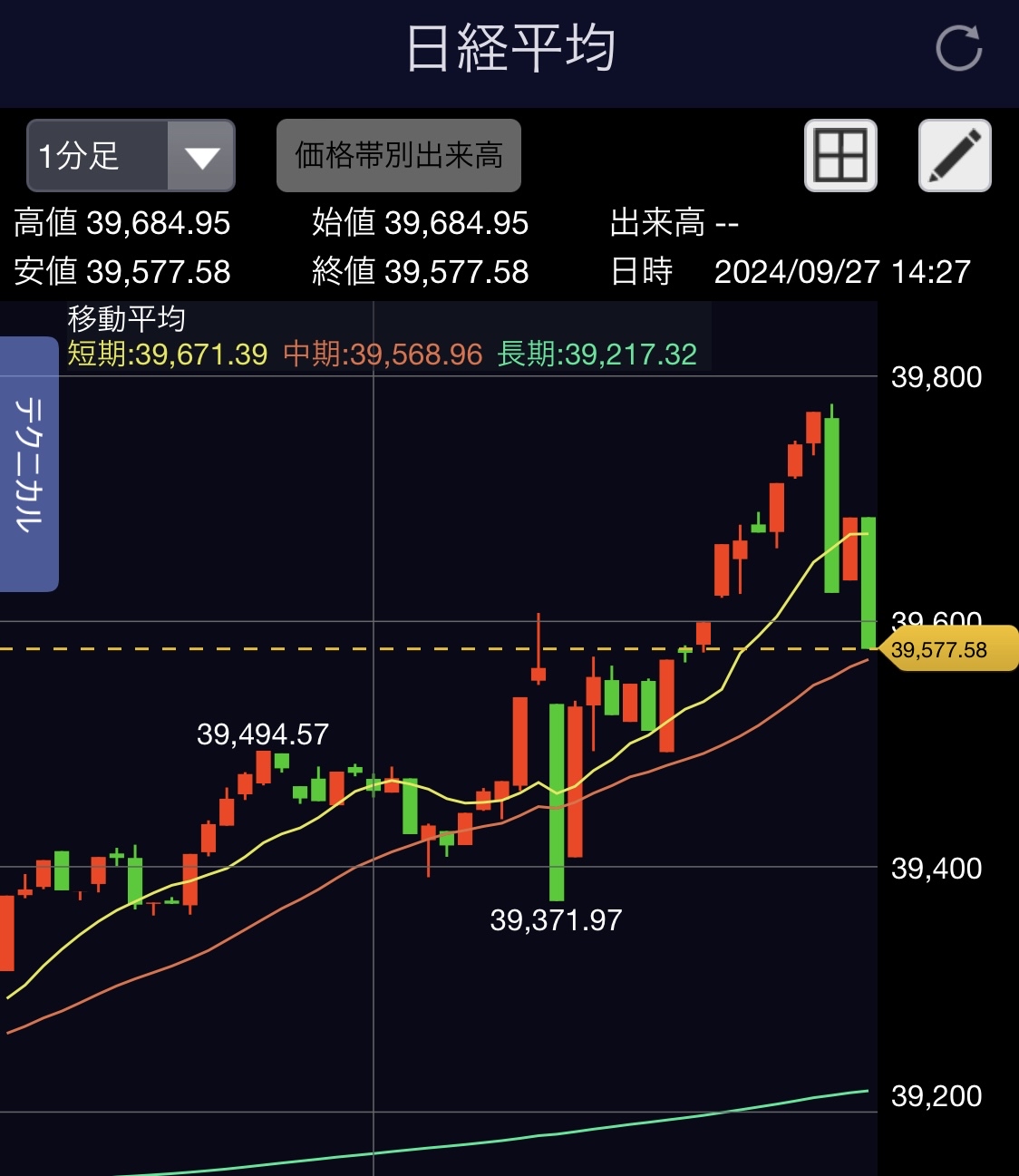 怪しい値動きを感じたら静観