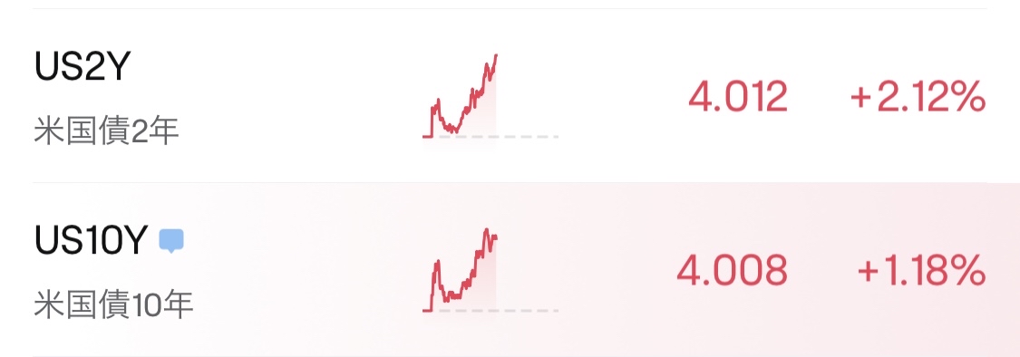 Have the US bonds started to move?