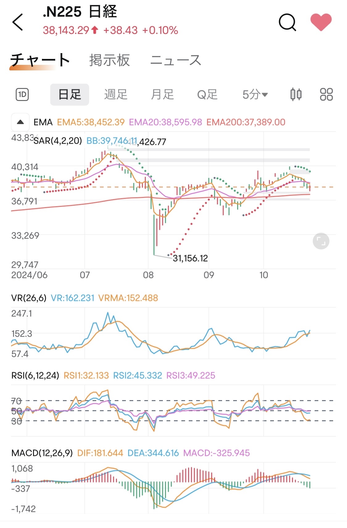 賣出過度後的反彈？