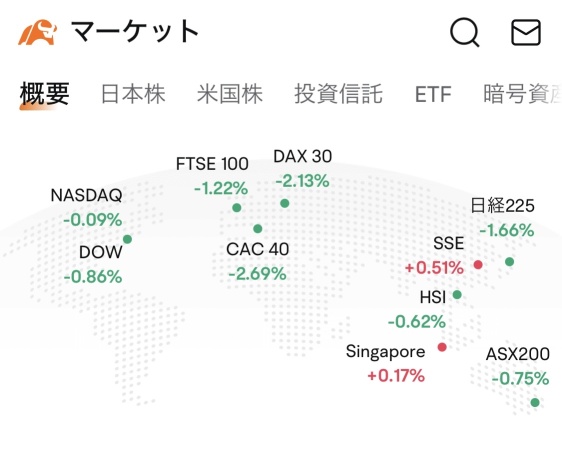 果然還是下跌。