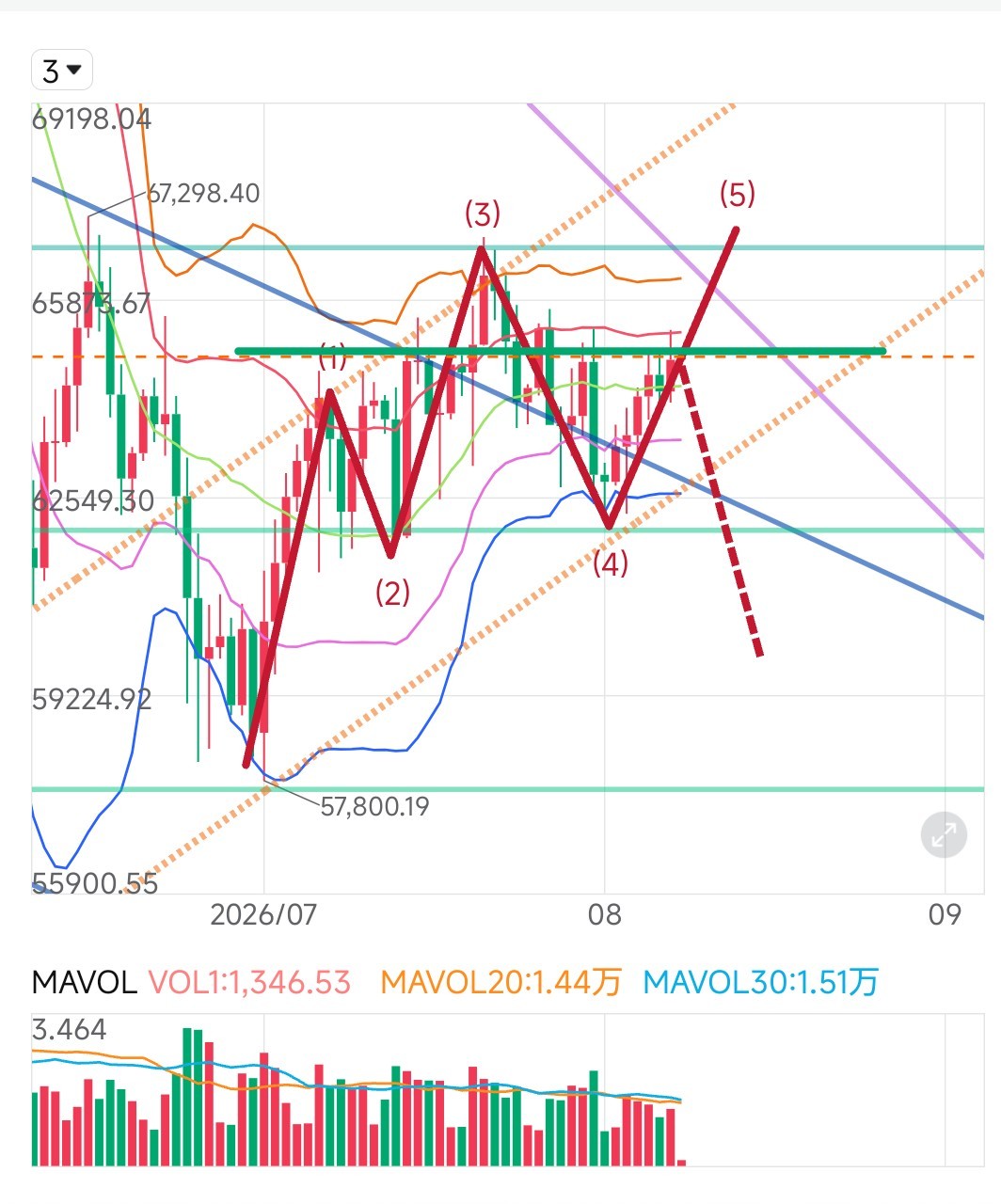 $比特幣 (BTC.CC)$ -日K線- 未能守住65,000，走勢猶豫不決。 明天的CPI會如何影響市場…… 我個人預計其影響和波動不會像非農就業數據那麼大。 如今這種寂靜反而加劇了不安情緒。  閒來無事，自己試着做點預測玩玩。 我覺得接下來會直接形成三尊形態，然後下跌。  丁半齊了！！ 那就……一決勝負吧！！ 那麼……如果是各位，會押哪一邊呢？  別對結果太較真，帶着玩心打發時間就好…… 技術面也好、基本面也罷，準不準都是八卦，重在那份隨性心態～♪