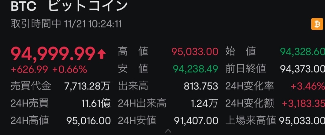 $比特幣 (BTC.CC)$ $95,000到手了 ⇒📷✨ ⇒沒有來😢