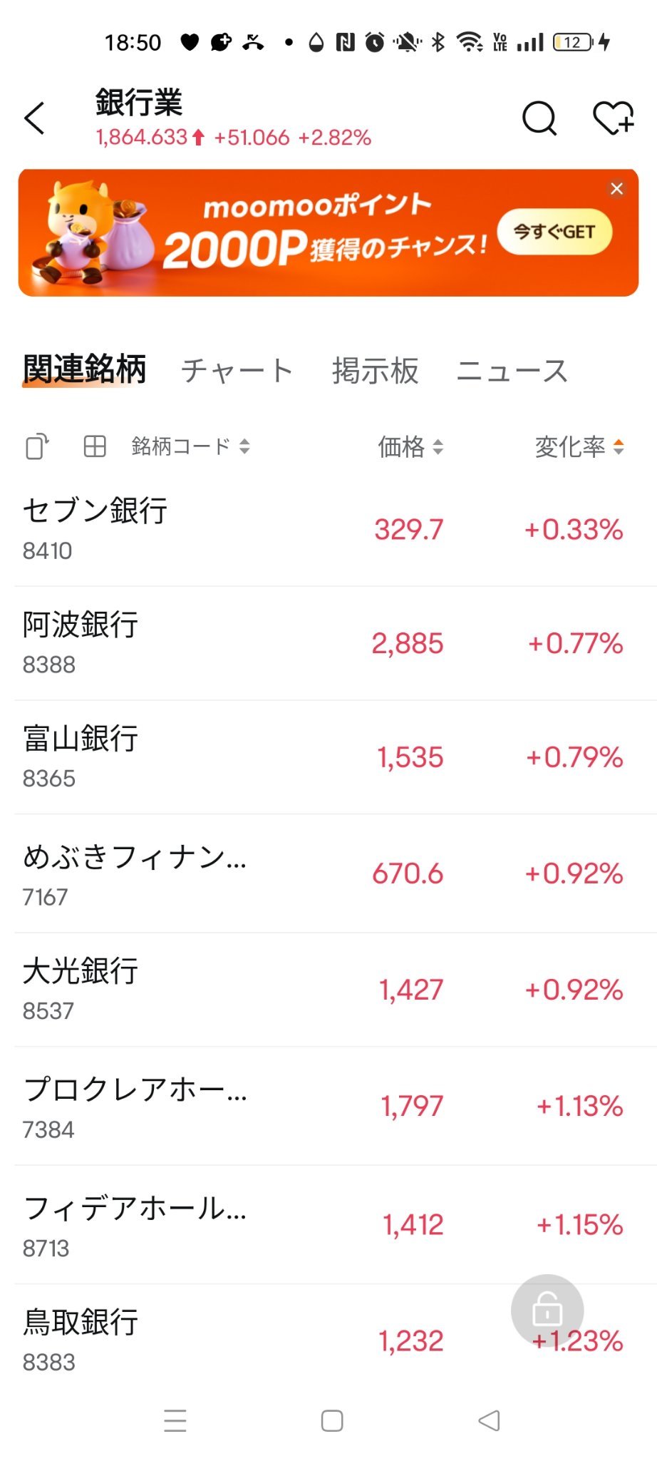 今日は日本株で銀行株は全て上昇しましたね。 利上げが示唆されているからでしょうか。 変化率が低い順に並べているのですが、一つも下落した銘柄がないのは面白い。