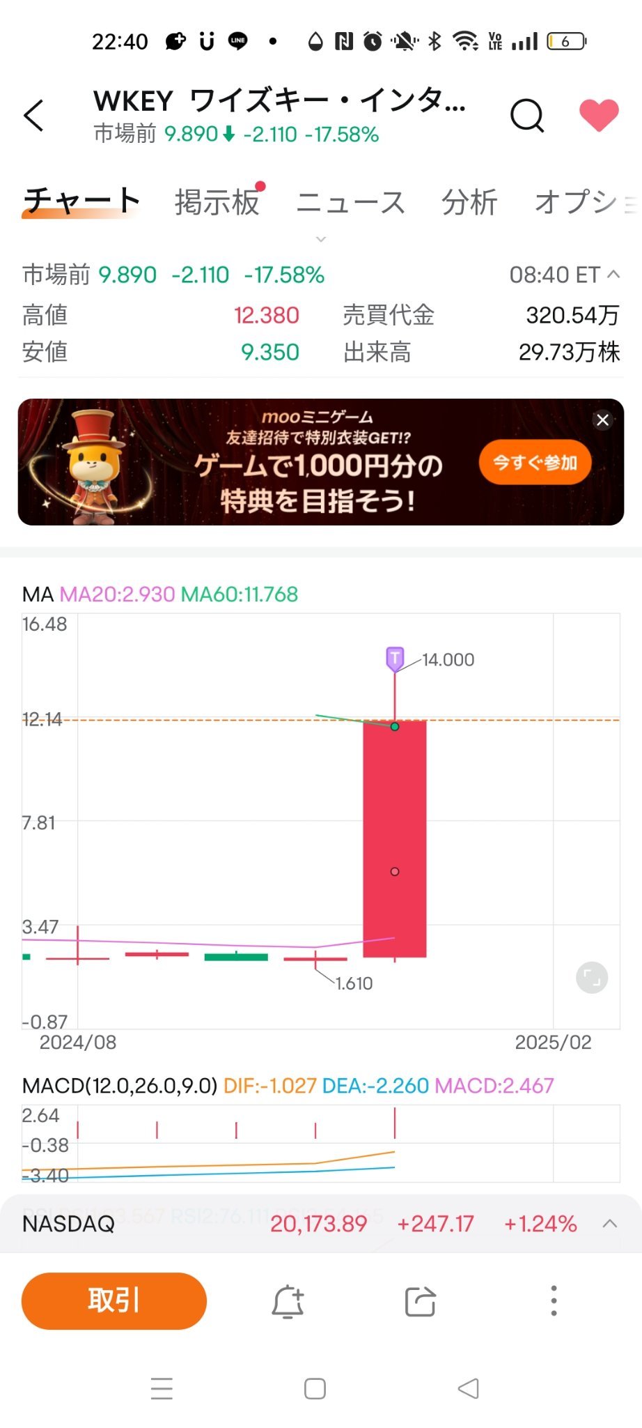 $WISeKey (WKEY.US)$ 我曾在12美元左右获利了结，但考虑再次入市。