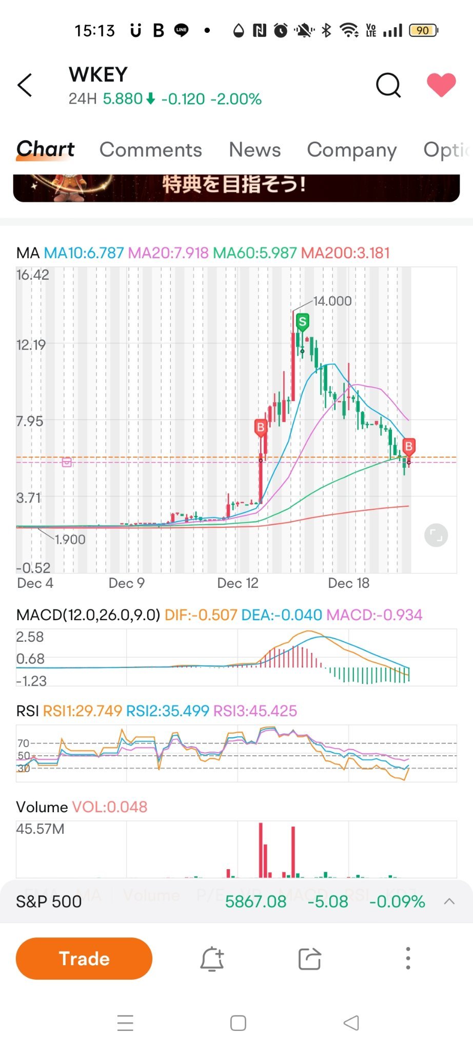 $WISeKey (WKEY.US)$ Super lucky theory. Sold at $12, bought back in at 5.8.