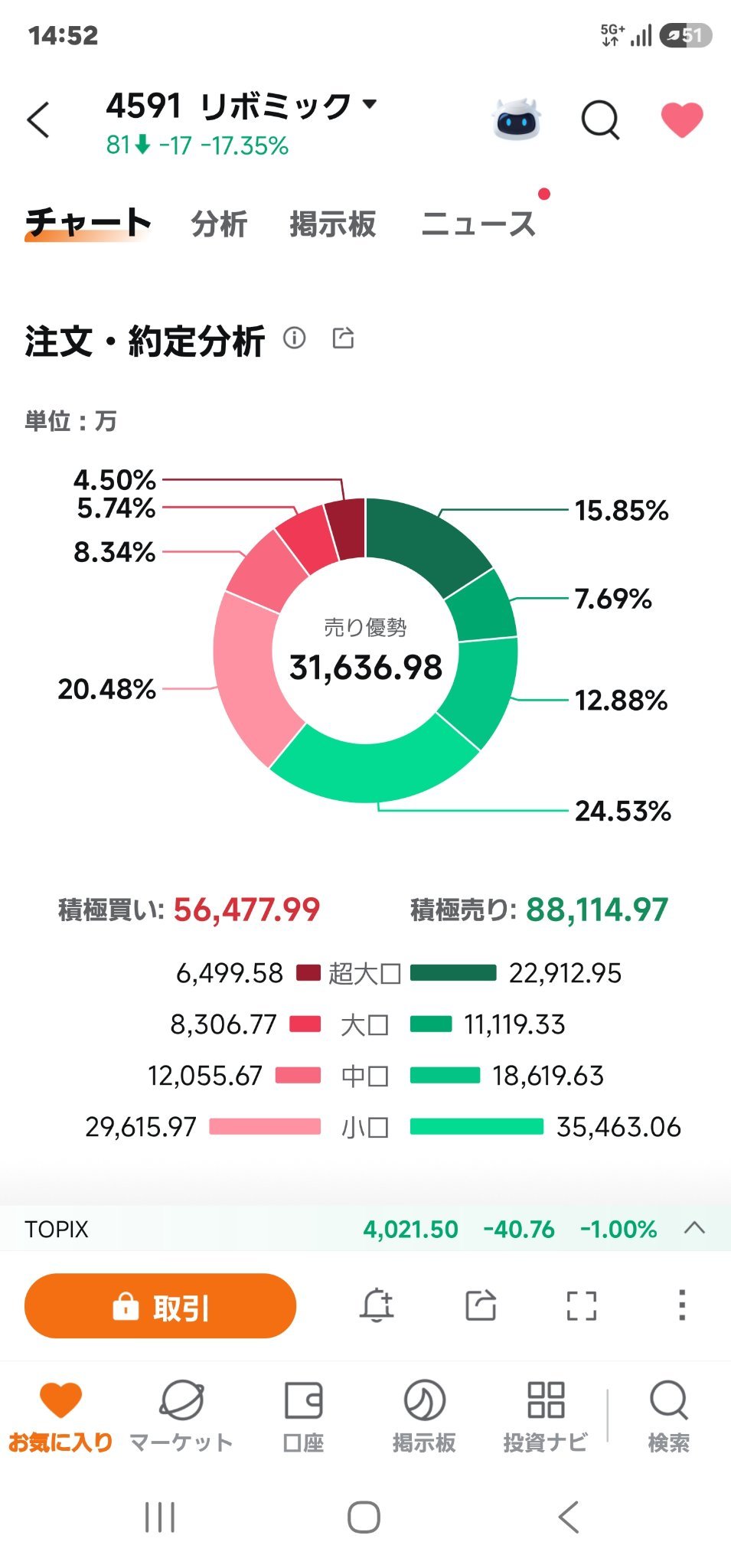 リボミック (4591.JP)$ 機関の空売りやられてますが そろそろ玉が