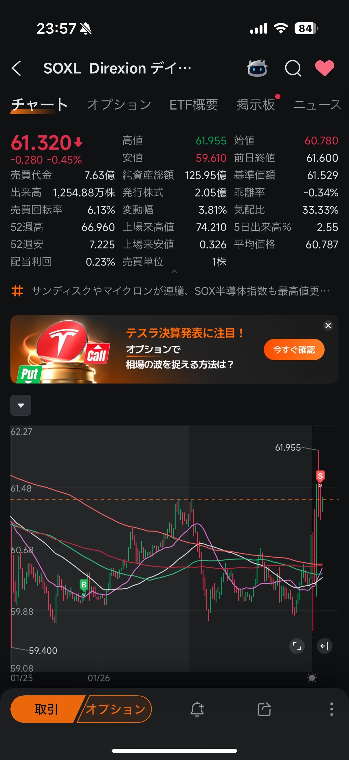 三倍做多半导体ETF-Direxion (SOXL.US)$ 一点一点地做日内交易。 虽然还剩下一半，但盘中的L需求真... - moomoo 社区