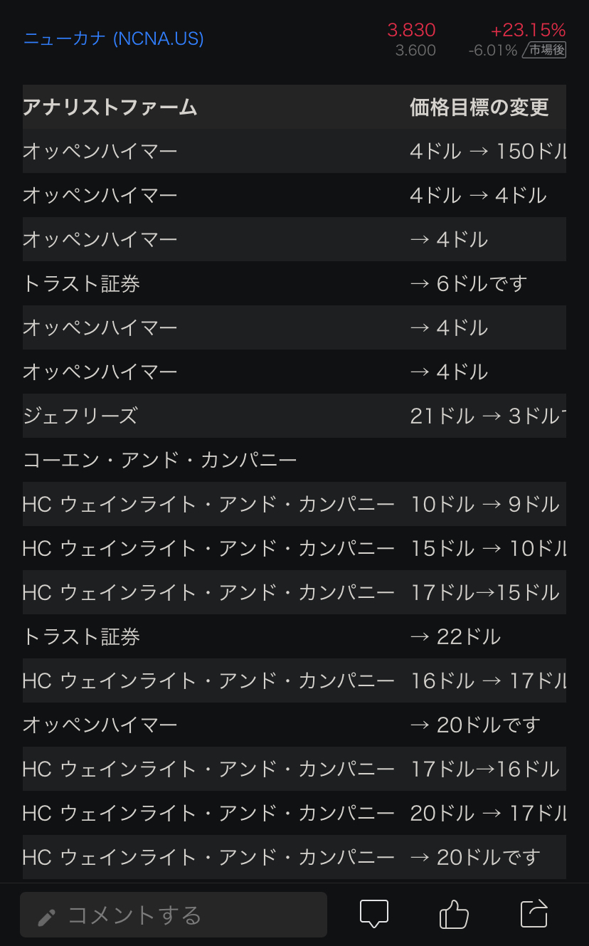 $NuCana (NCNA.US)$ 這是什麼[疑問][疑問][疑問] 奧彭海默分析師評級 4 美元 → 150 美元 也許這是打字錯誤？ 我只買了 3 股