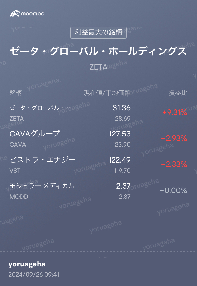 ビストラとMODDは短期かな、Lの買い時期が来るまでは、ZETAとCAVAを軸として頑張っていきます[にこにこ顔]