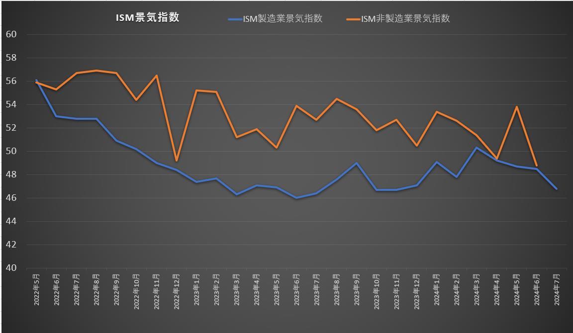 ISM 製造業務指數