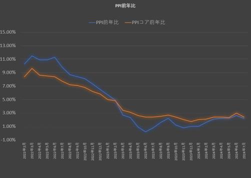 PPI 公告