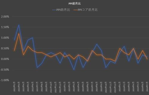 PPI 公告