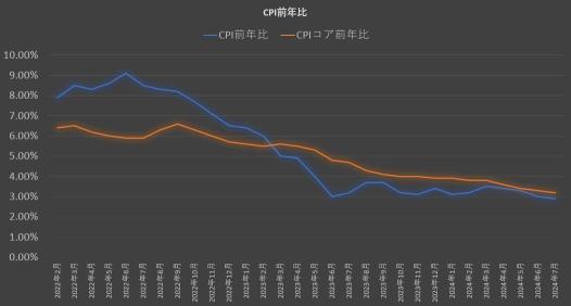 CPI 公告！！