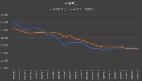 PCE速报！！