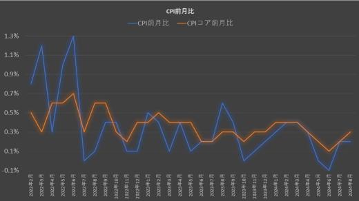 CPI即时报告！