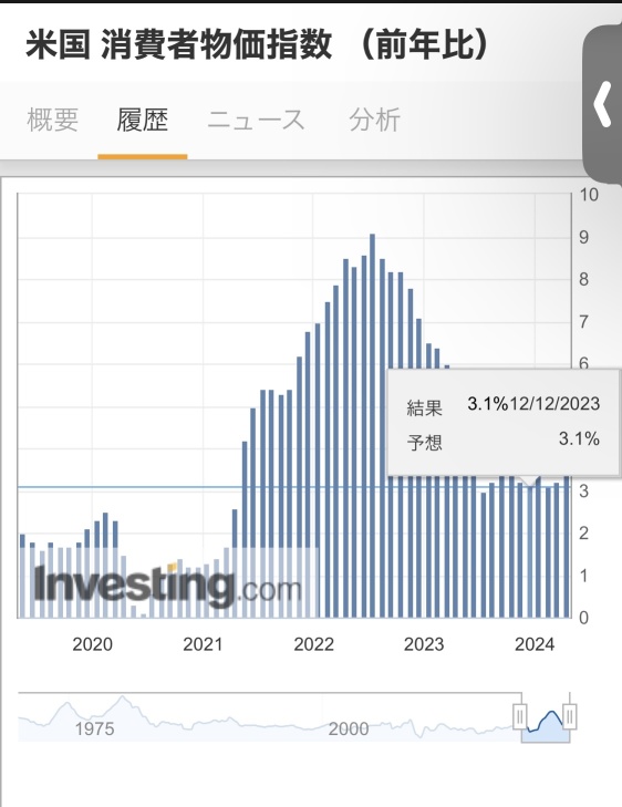 期待インフレ率はCPIに影響するのか？