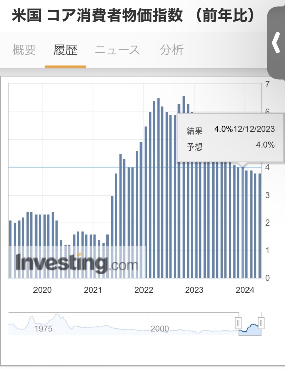 期待インフレ率はCPIに影響するのか？