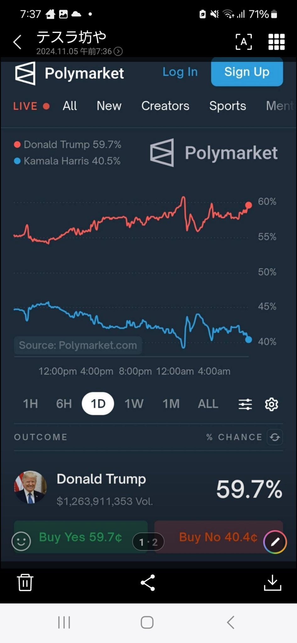 $特朗普媒体科技集团 (DJT.US)$ 大统领选举的赔率是 特朗普正在卷土重来 这里也在联动上涨