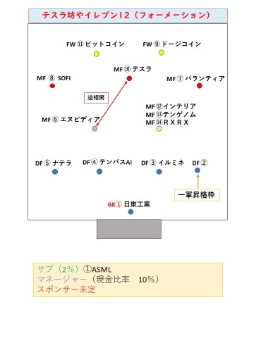 テスラ坊やイレブンと育成メニュー