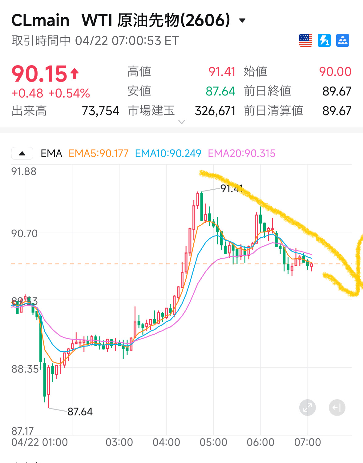 Crude oil ↓ BTC ↑