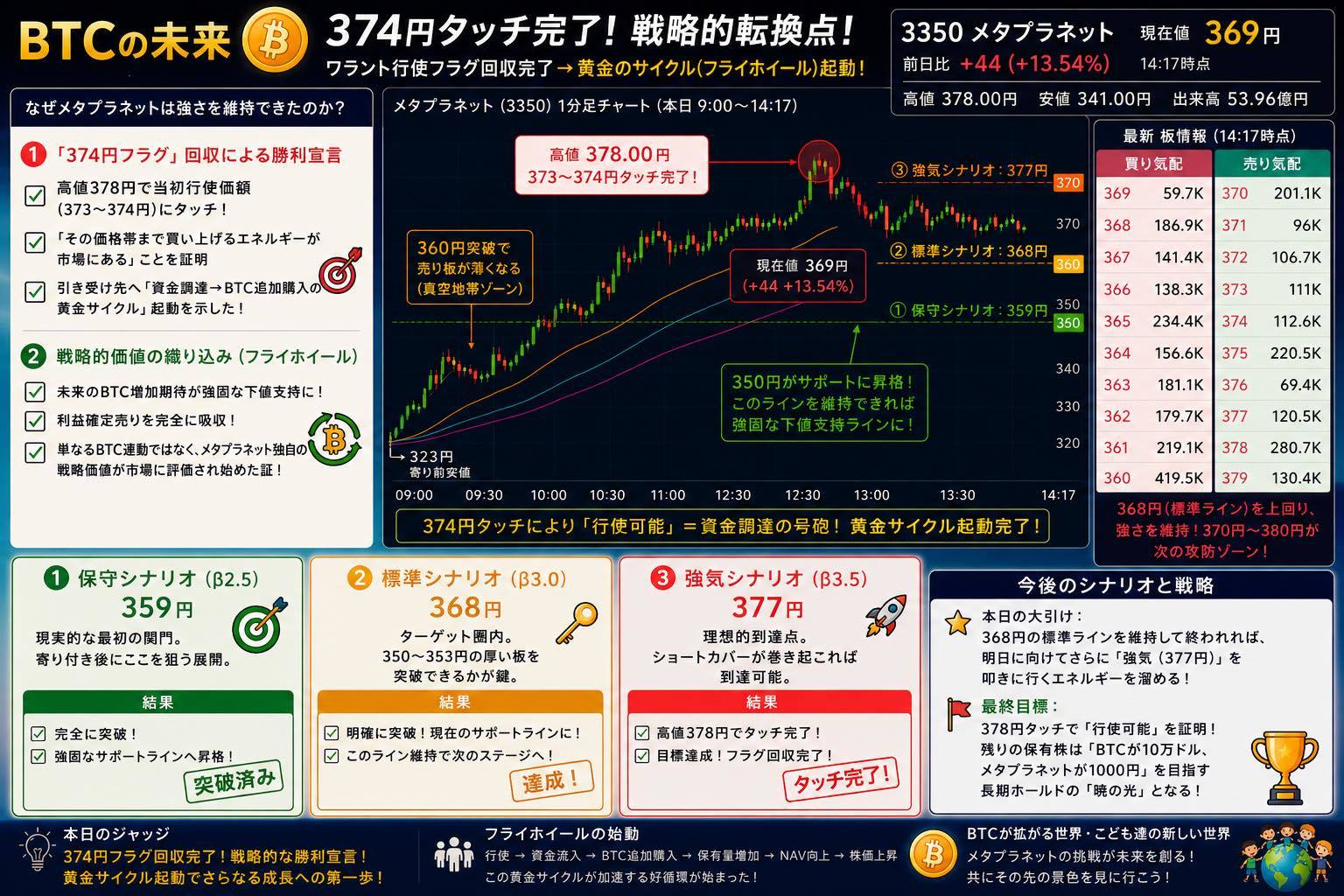 $Metaplanet (3350.JP)$ 今日任务：权证行权价格374日元被漂亮地突破 上涨至378日元，画出了一条完美的抛物线 由此公司将能够进行新的融资，并发展成为全球第二大BTC储备金库企业 来吧，以股东作为燃料，看看能走多远 此次使用了500万股，还剩9500万股 继续燃烧更多股东价值、勇往直前吧♡
