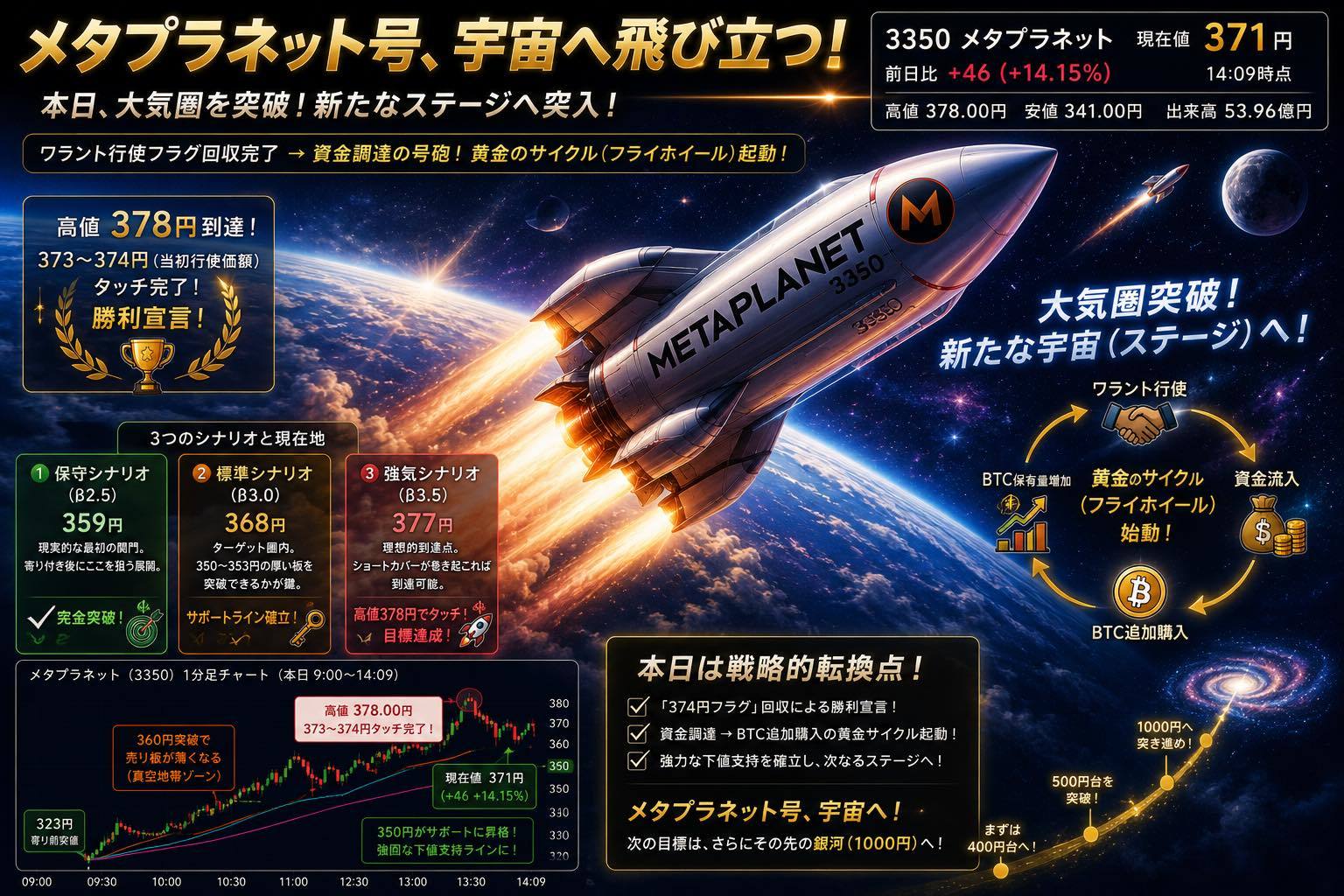 $Metaplanet (3350.JP)$ 今日任务：权证行权价格374日元被漂亮地突破 上涨至378日元，画出了一条完美的抛物线 由此公司将能够进行新的融资，并发展成为全球第二大BTC储备金库企业 来吧，以股东作为燃料，看看能走多远 此次使用了500万股，还剩9500万股 继续燃烧更多股东价值、勇往直前吧♡