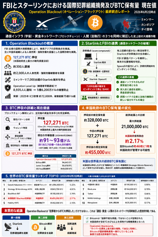 FBI与星链助力美国比特币持仓暴赚中