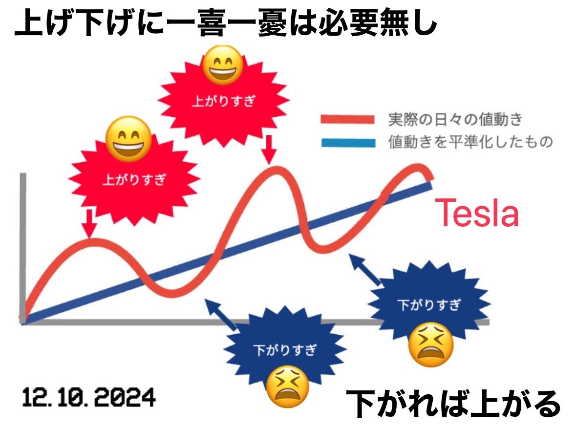 上げて下げて繰り返して上がっていくのであーる！長期でじっくり