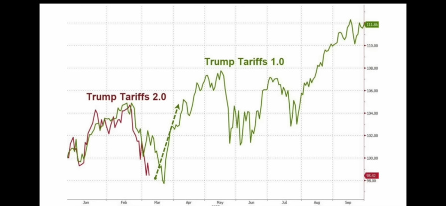 The fluctuations in Stocks during Trump's first and second terms.