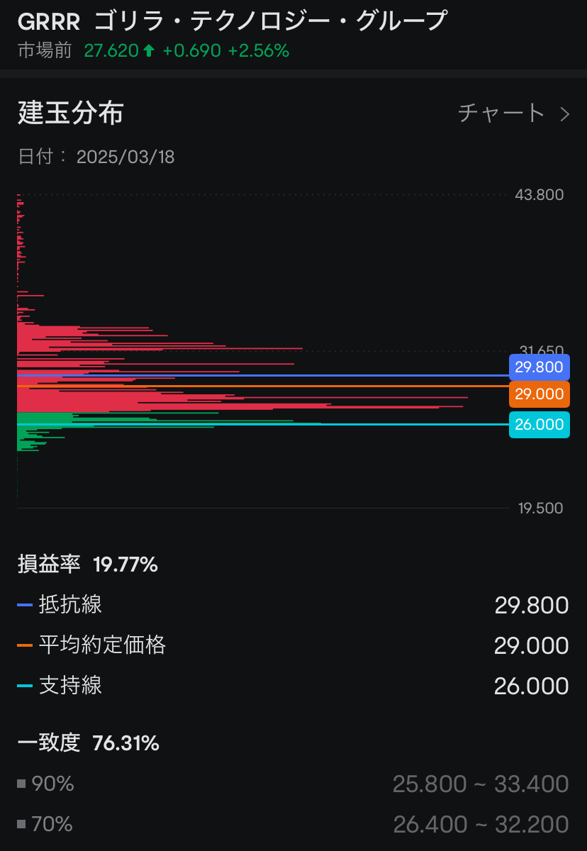 這不是常識，但賣空是希望在最高價賣出，最低價買入。