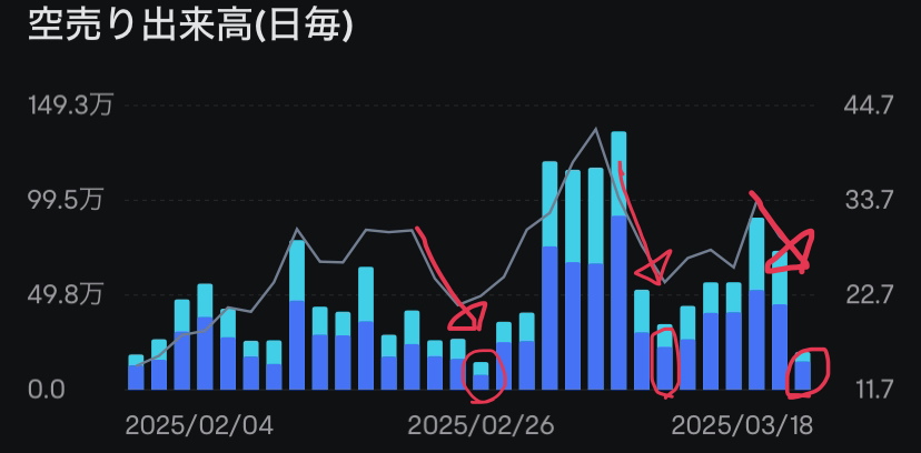 这很显然，卖空是希望在最高价卖出，最低价买入。