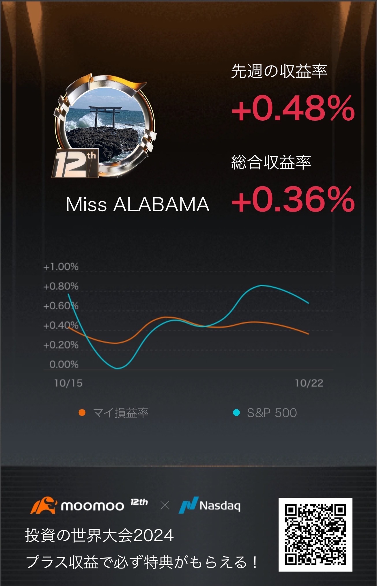 【moomooアニバーサリー】米国株デモ取引コンテスト開催中！世界中のmoomooユーザーとデモ取引の成果を競おう！プラス収益で必ず特典がもらえる！[リンク:  詳しくはこちら＞] 頂戴しました。