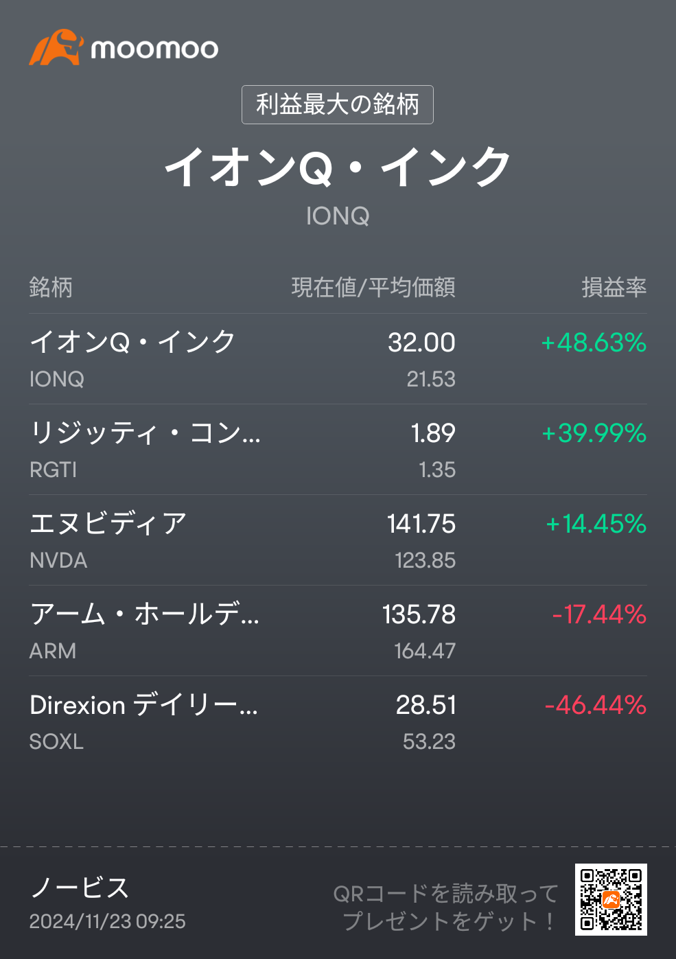 $Direxion デイリー 半導体株 ブル 3倍 ETF (SOXL.US)$ 含み損が笑えないくらいになってきてます。どうしてこんなになるまで放っておいた[金欠] 好調な量子コンピュータで取り返してはいますが、資金の大半がここにあるので微勝ちにしかならず焼け石に水です。ヒエッヒエだから焼けてないんですけど 悲観ムー...