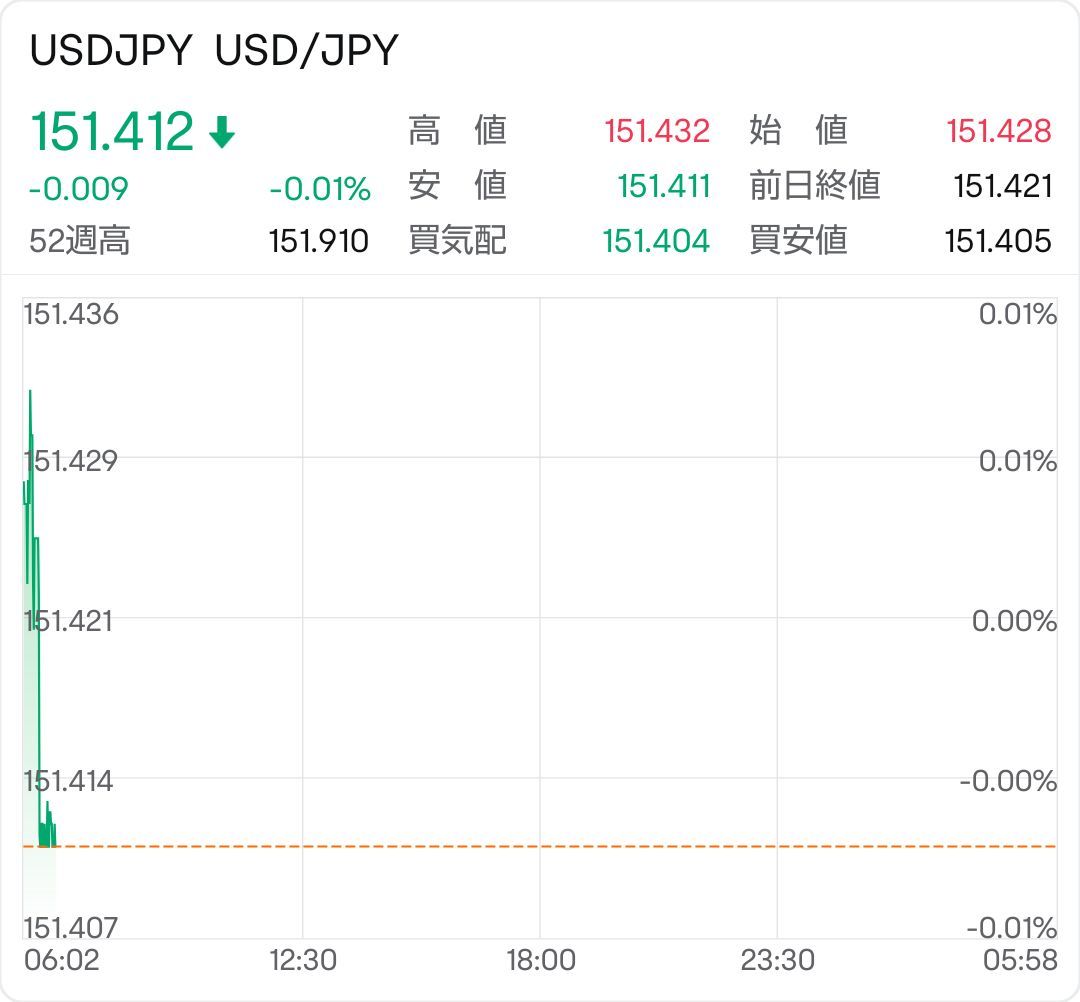Dollar-yen exchange rate progress information