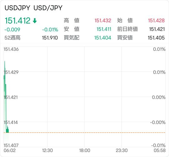 美元兌日元匯率進度信息