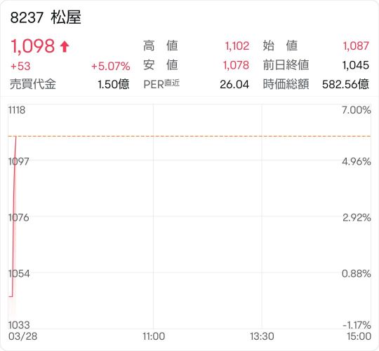 Matsuya, up 5%.