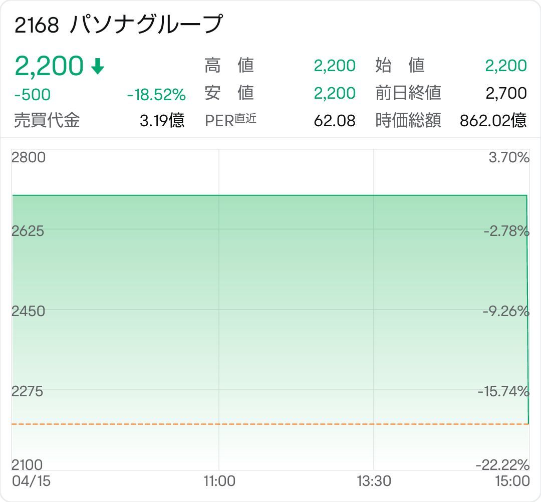 [收集日本股票] 2168 帕索納集團大幅下跌。