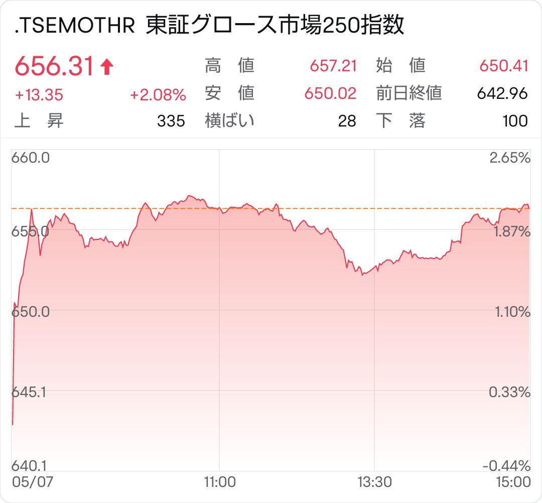 Nikkei Stock Average, TOPIX, Growth 250 index information (5... - moomoo  Community