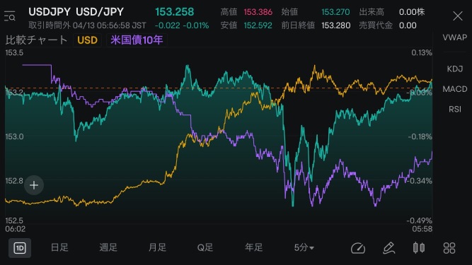 4/12晩のドル円の不思議