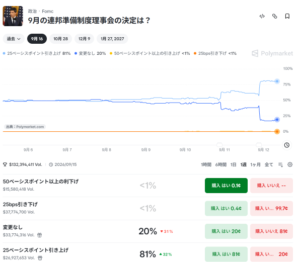 【必見🎁週末総括🍀】米国株は本当に弱い？📊 CPI・金利5％・原油高を乗り越えFOMCへ🐣