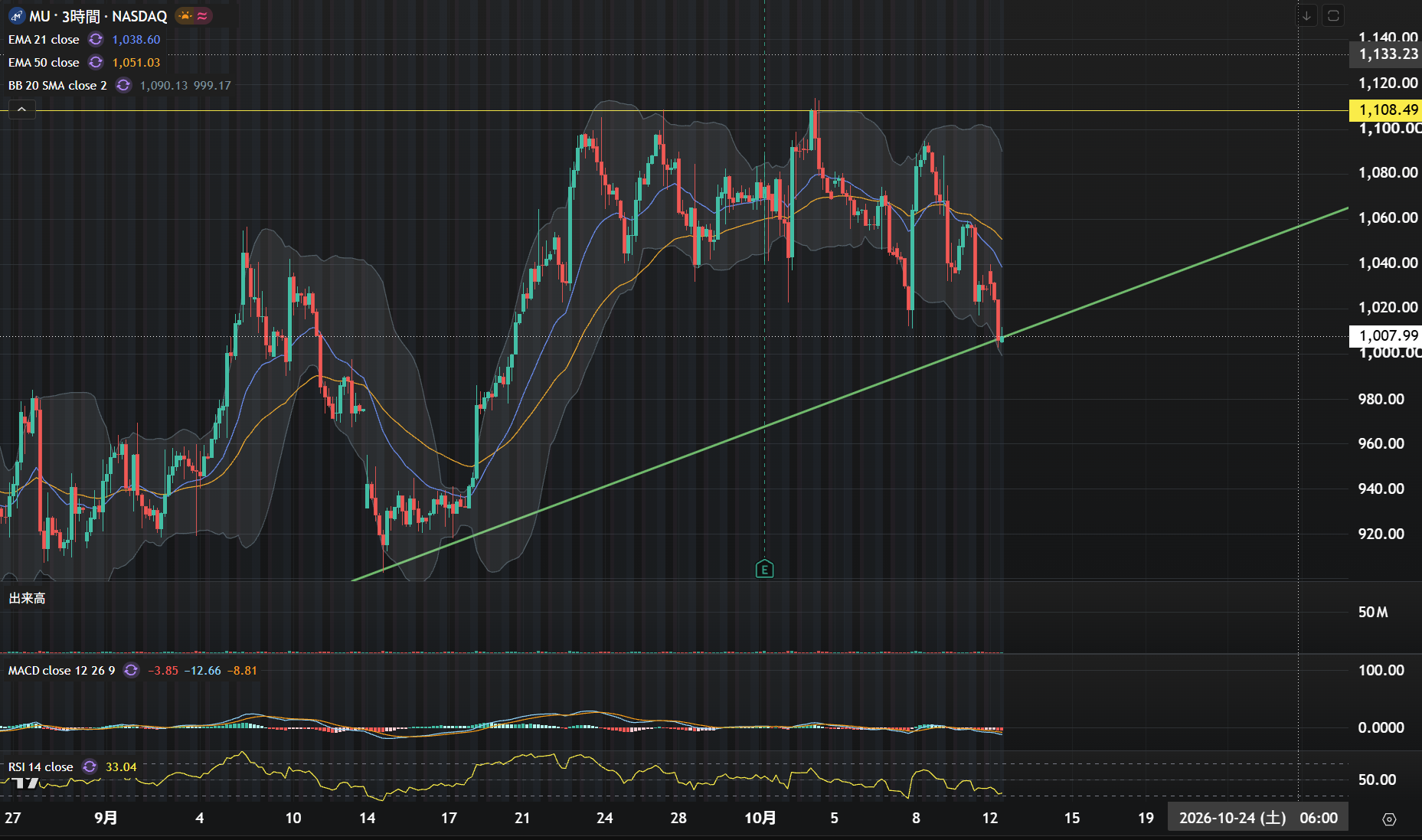 MU | Looking at the chart alone, it seems like a 