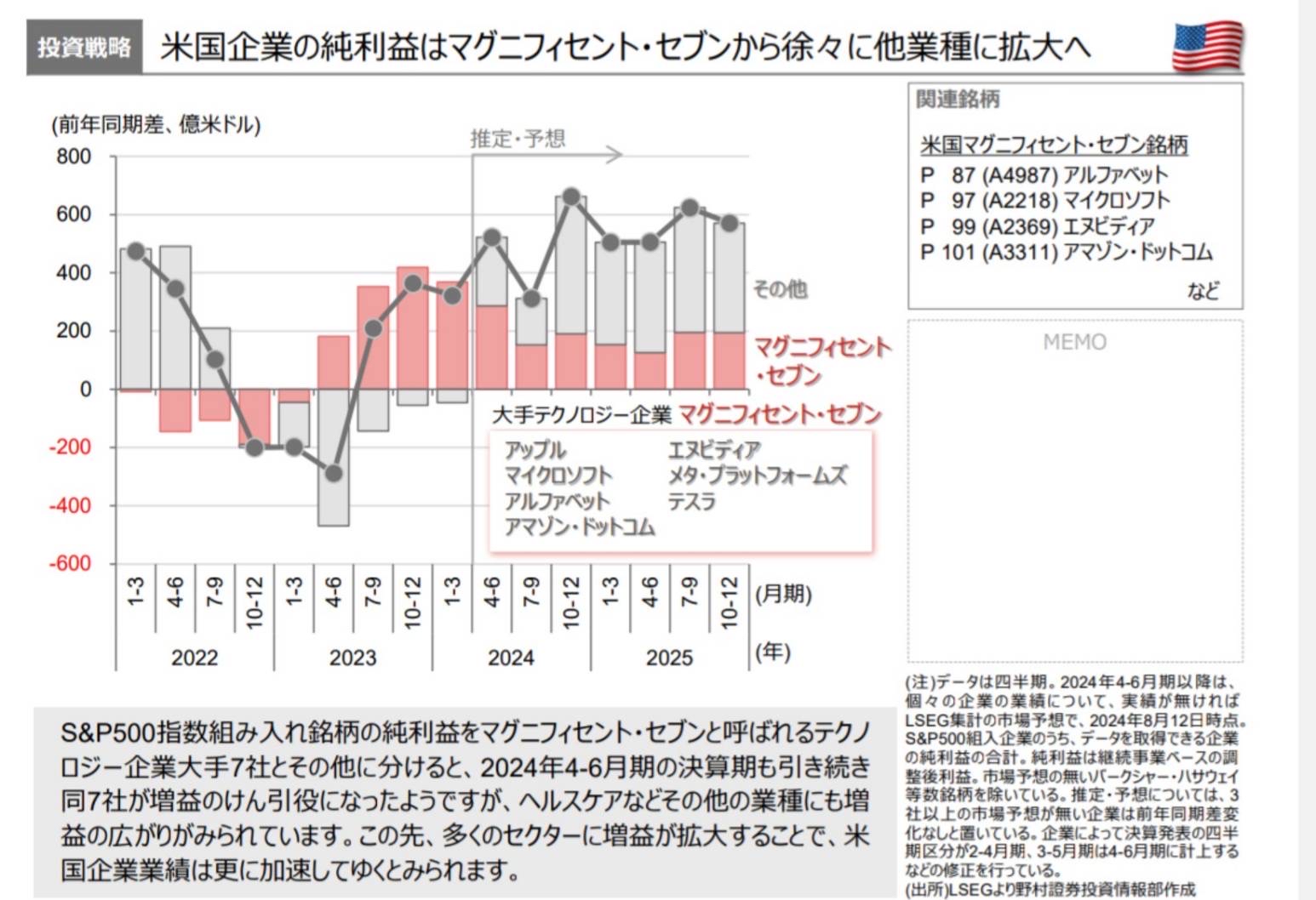 米国企業の純利益はマグニフィセント・セブンから徐々に他業種に拡大へ