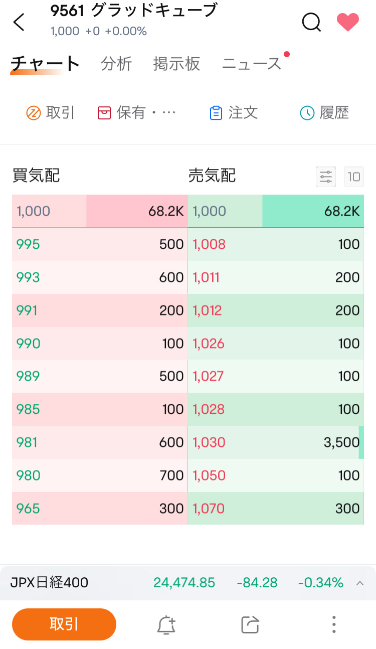 $Glad Cube (9561.JP)$ 这种气氛是68,200卖出和买入。😱