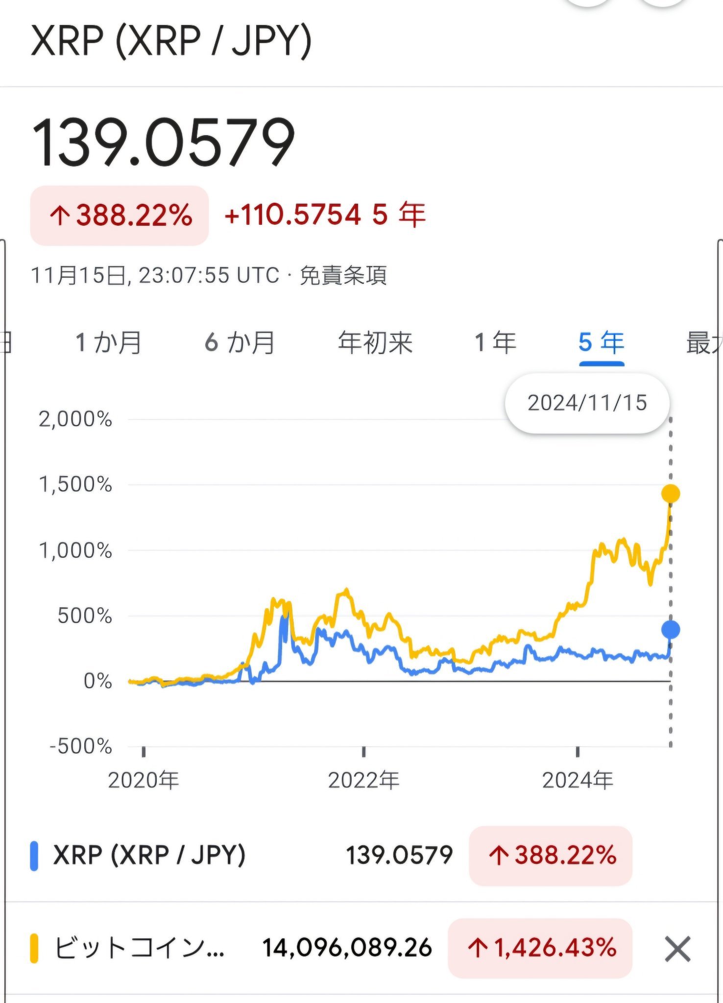 $瑞波币 (XRP.CC)$ 装作晕倒4年仍然不够 要比11倍多才划算（笑）