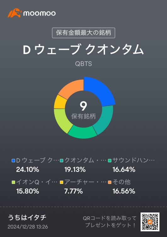 The 40th day since starting to invest