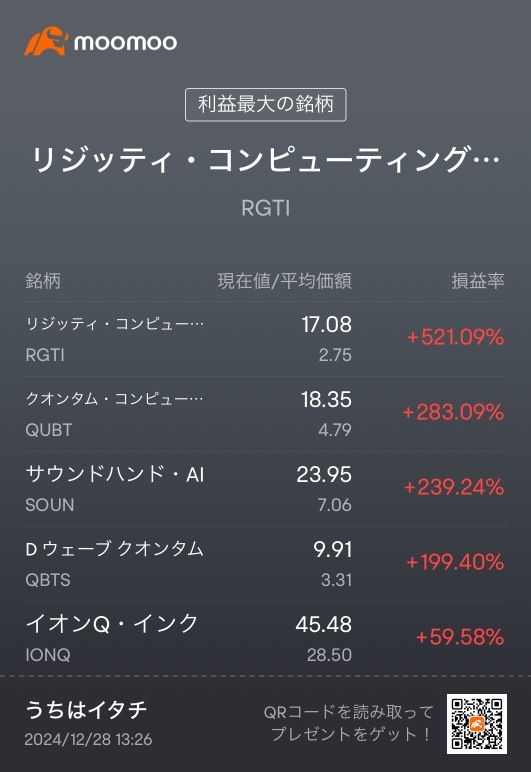 The 40th day since starting to invest