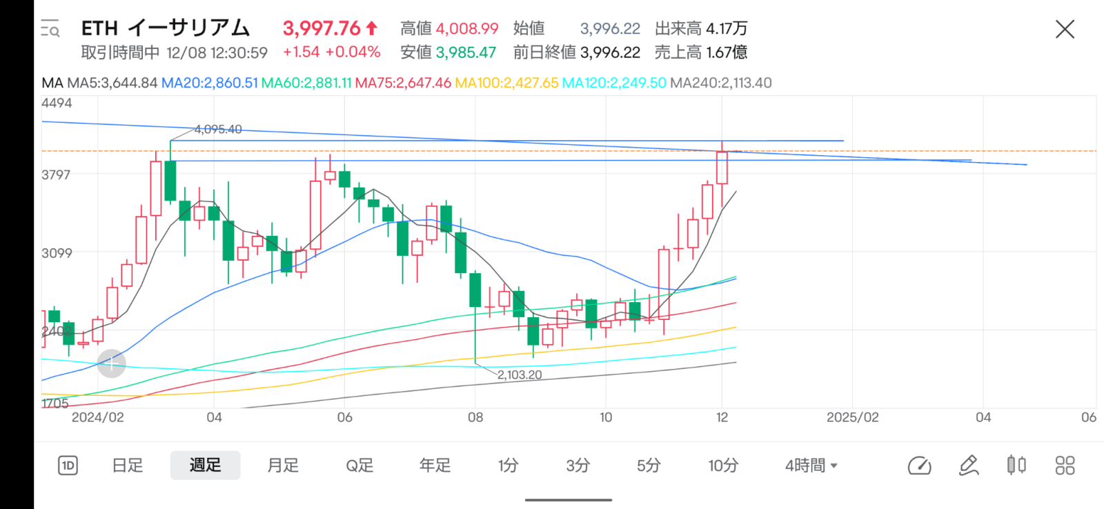 $以太幣 (ETH.CC)$ 雖然被彈開了，但實體還保留下來了。 好啊~？