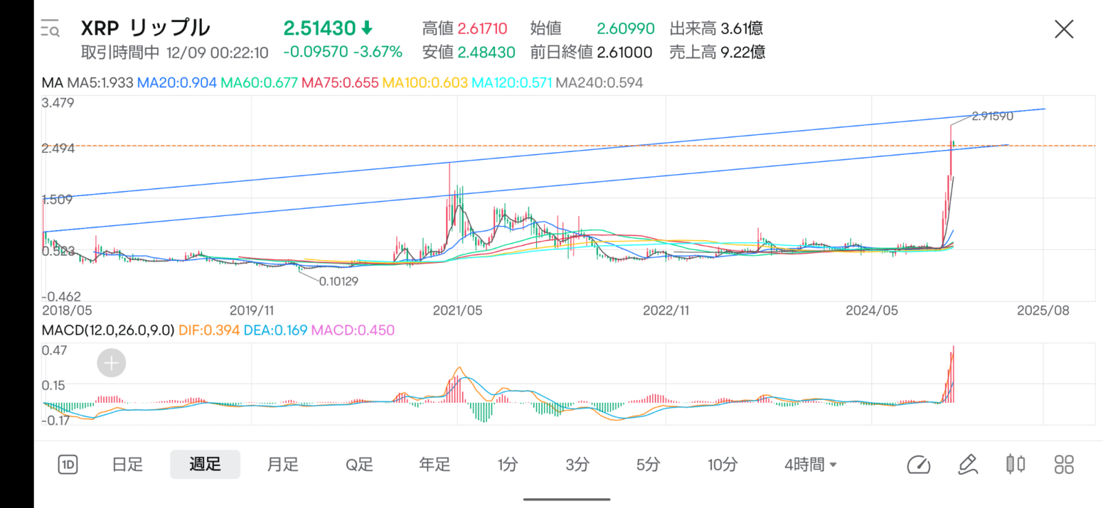 $瑞波幣 (XRP.CC)$ 這條線從來都沒突破過。 但是我也從來沒有留下任何實體在這條線上。 不知道誰會贏？我可能會押注向上。