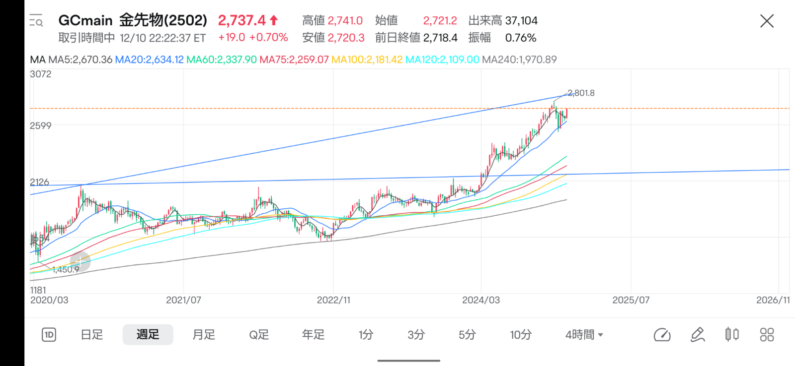 $Gold Futures(FEB5) (GCmain.US)$ Will it break through the all-time high at tonight or next week's FOMC and then consolidate for a while?